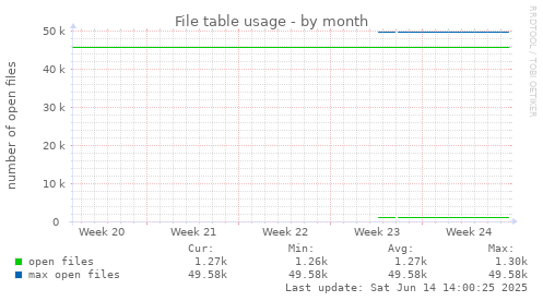 File table usage