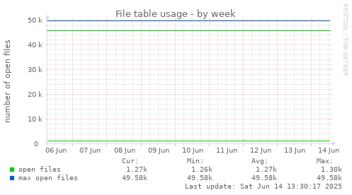 File table usage