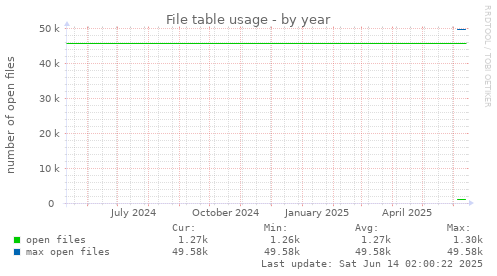 File table usage