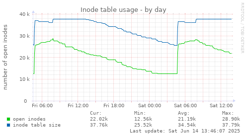 Inode table usage