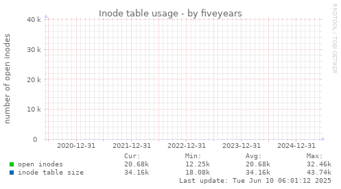 five-year graph