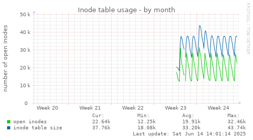 Inode table usage