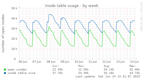Inode table usage