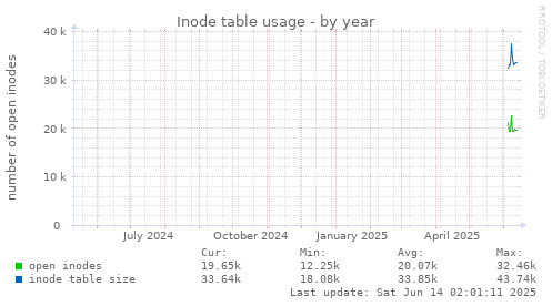 Inode table usage