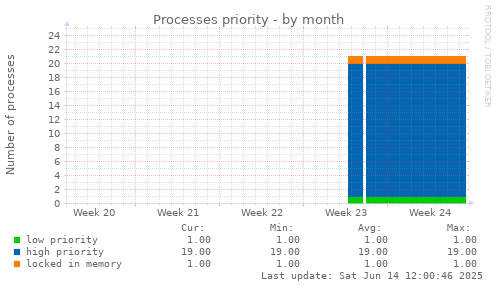 Processes priority