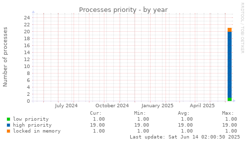 Processes priority