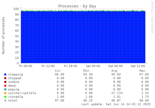 Processes