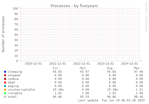 five-year graph