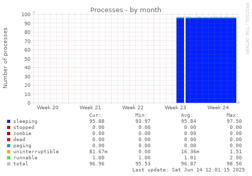 Processes