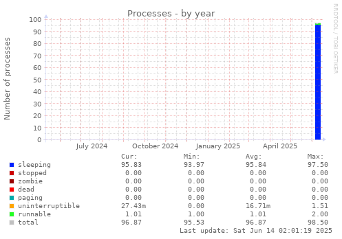Processes