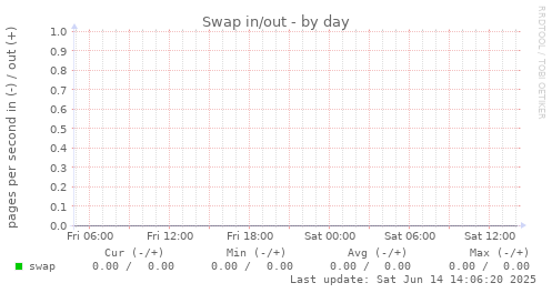 Swap in/out