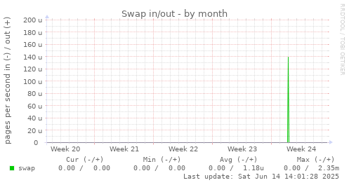 Swap in/out