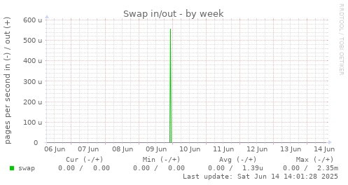 Swap in/out
