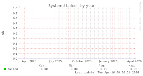 Systemd failed