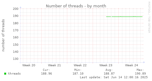 Number of threads