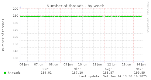 Number of threads