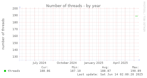 Number of threads