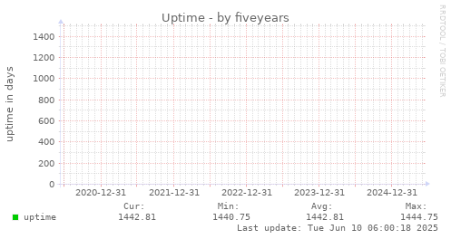 five-year graph