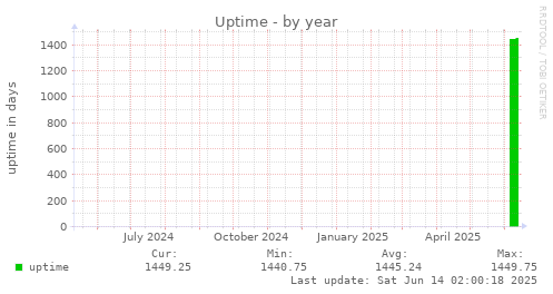yearly graph