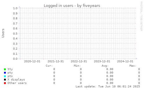 five-year graph
