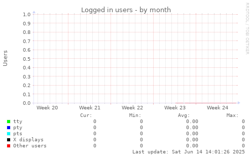 Logged in users