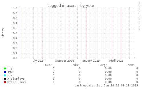 Logged in users