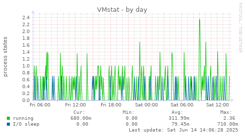 VMstat