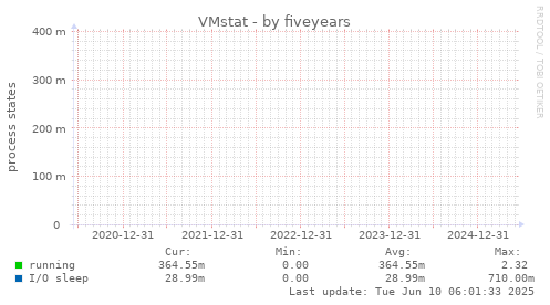 five-year graph