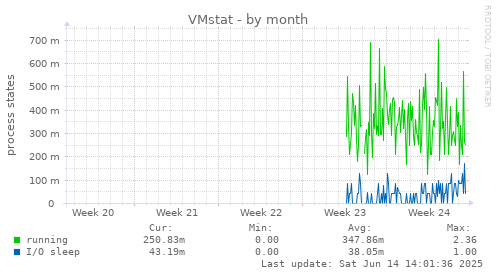 VMstat