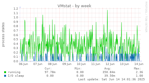 VMstat