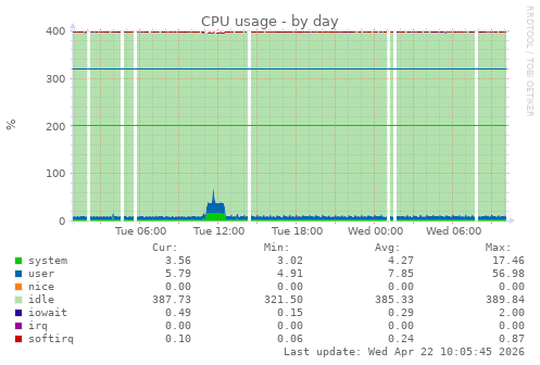 CPU usage
