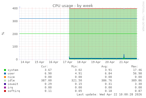 CPU usage