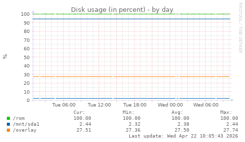 Disk usage (in percent)