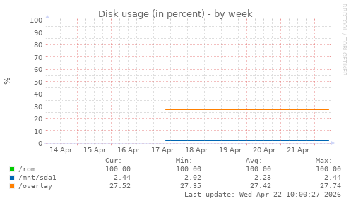 Disk usage (in percent)