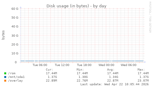 Disk usage (in bytes)