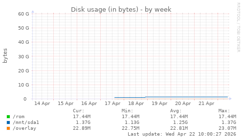Disk usage (in bytes)