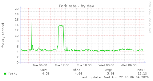 Fork rate