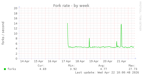 Fork rate