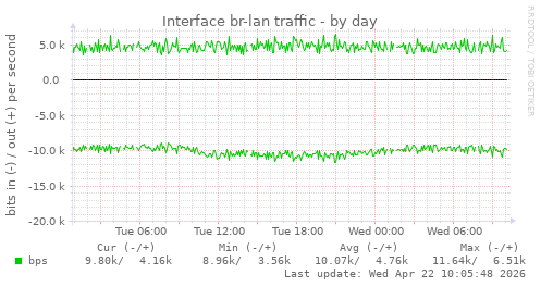Interface br-lan traffic