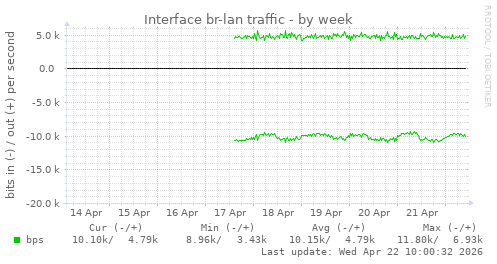Interface br-lan traffic