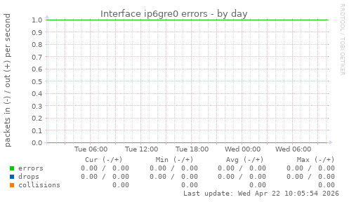 Interface ip6gre0 errors