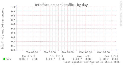 Interface erspan0 traffic