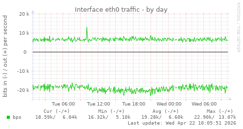 Interface eth0 traffic