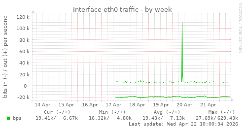 Interface eth0 traffic