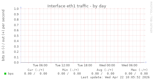 Interface eth1 traffic