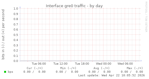 Interface gre0 traffic