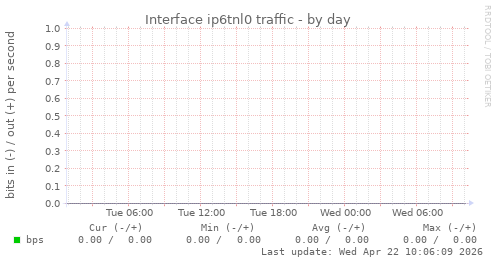 Interface ip6tnl0 traffic
