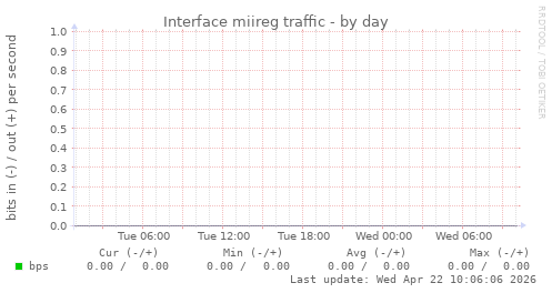 Interface miireg traffic