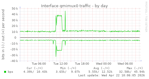 Interface qmimux0 traffic