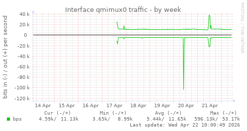 Interface qmimux0 traffic